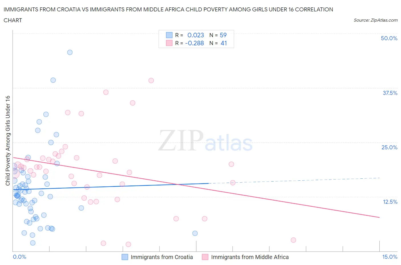 Immigrants from Croatia vs Immigrants from Middle Africa Child Poverty Among Girls Under 16