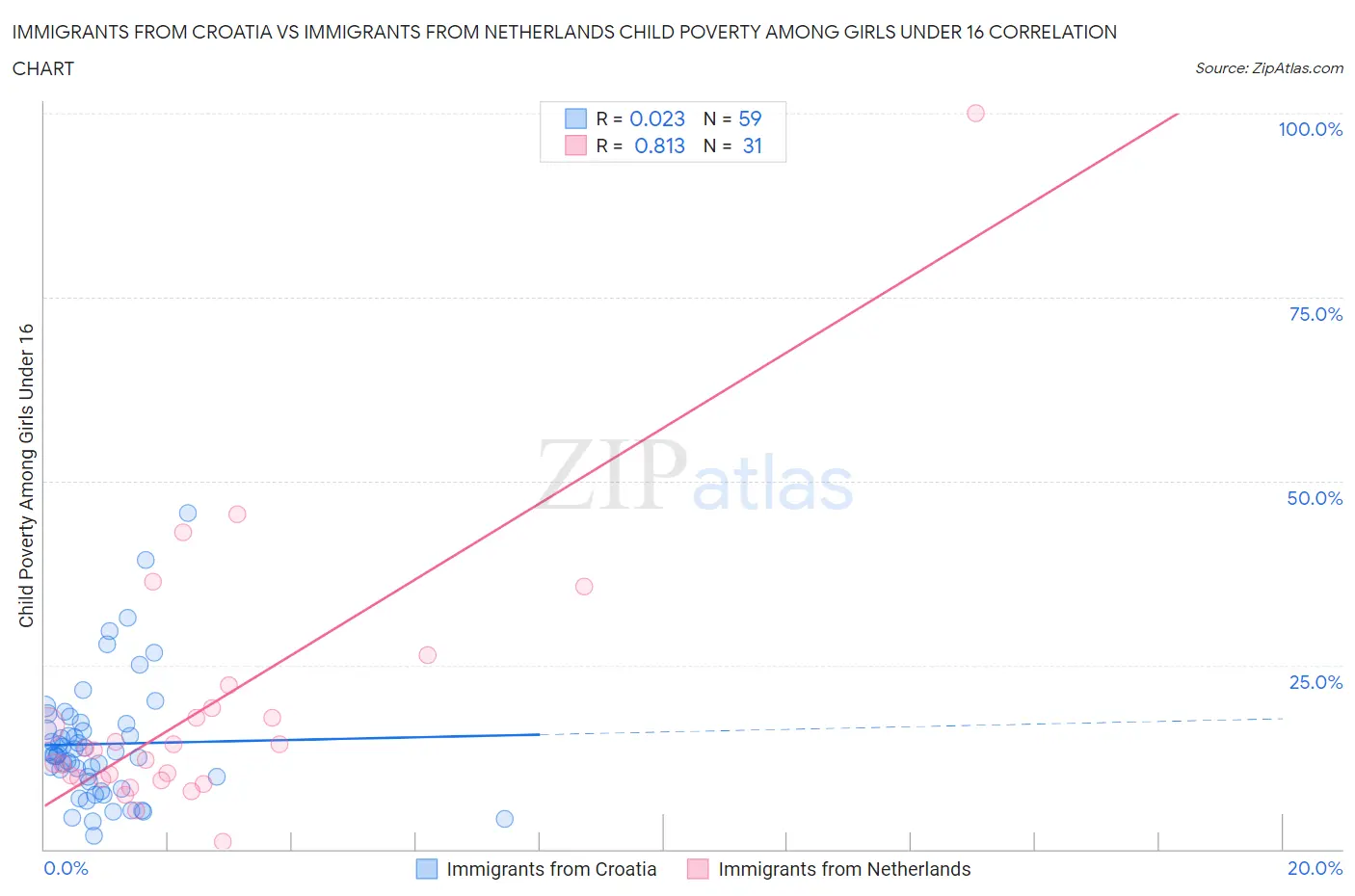 Immigrants from Croatia vs Immigrants from Netherlands Child Poverty Among Girls Under 16