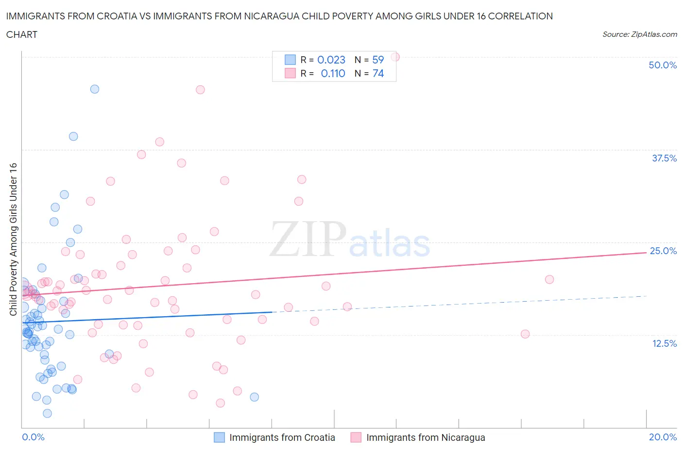Immigrants from Croatia vs Immigrants from Nicaragua Child Poverty Among Girls Under 16
