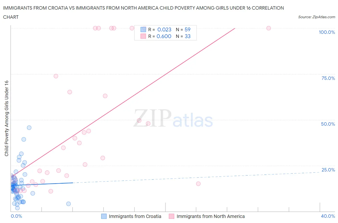 Immigrants from Croatia vs Immigrants from North America Child Poverty Among Girls Under 16