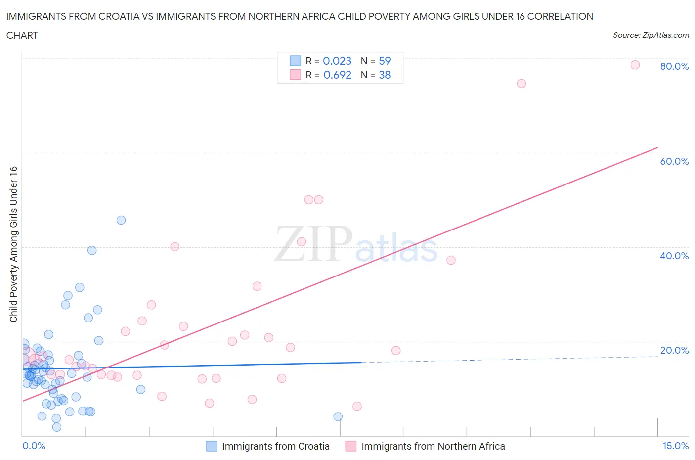 Immigrants from Croatia vs Immigrants from Northern Africa Child Poverty Among Girls Under 16