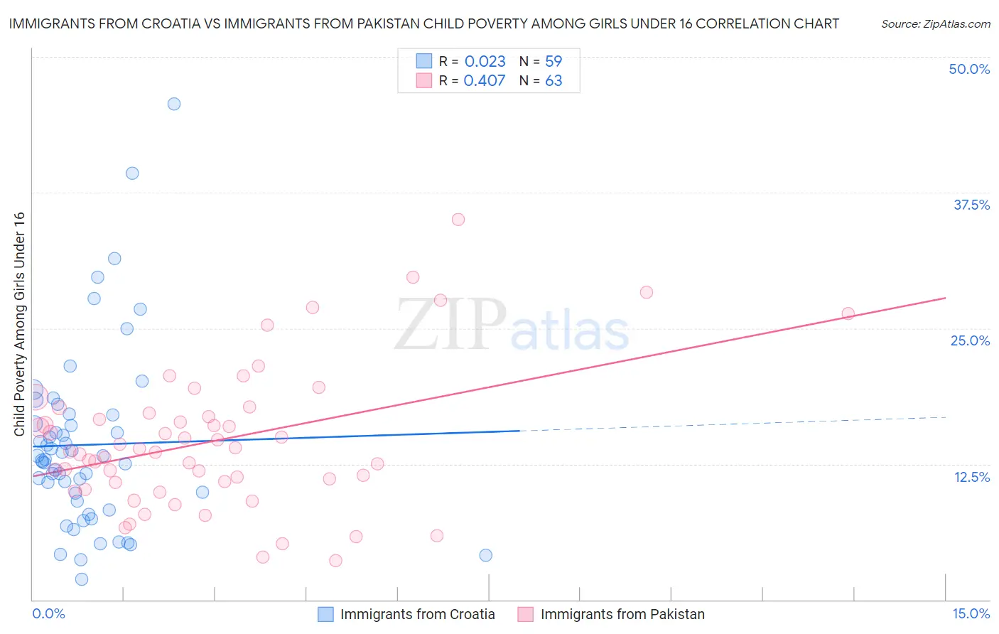 Immigrants from Croatia vs Immigrants from Pakistan Child Poverty Among Girls Under 16