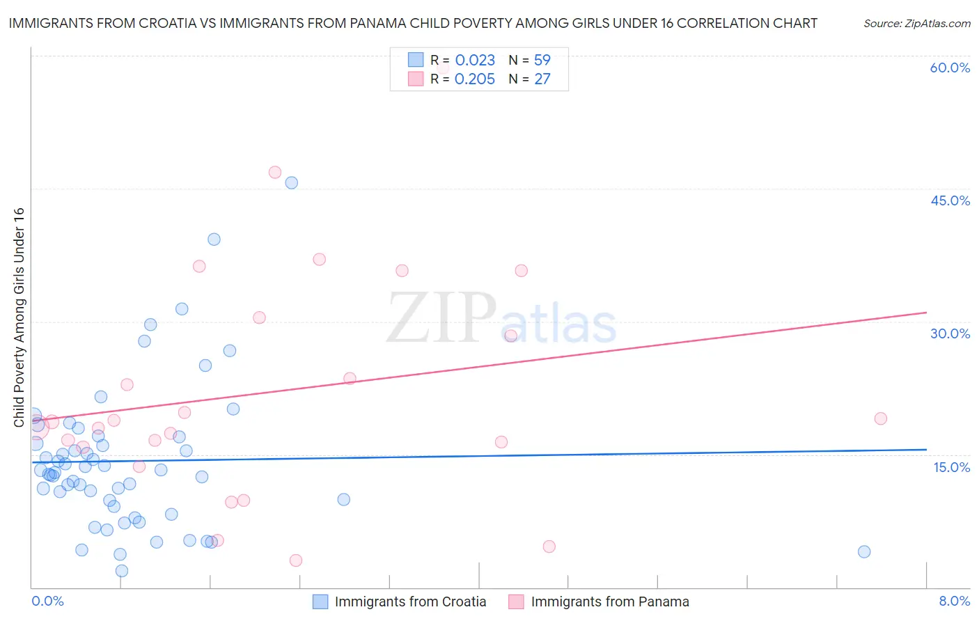Immigrants from Croatia vs Immigrants from Panama Child Poverty Among Girls Under 16