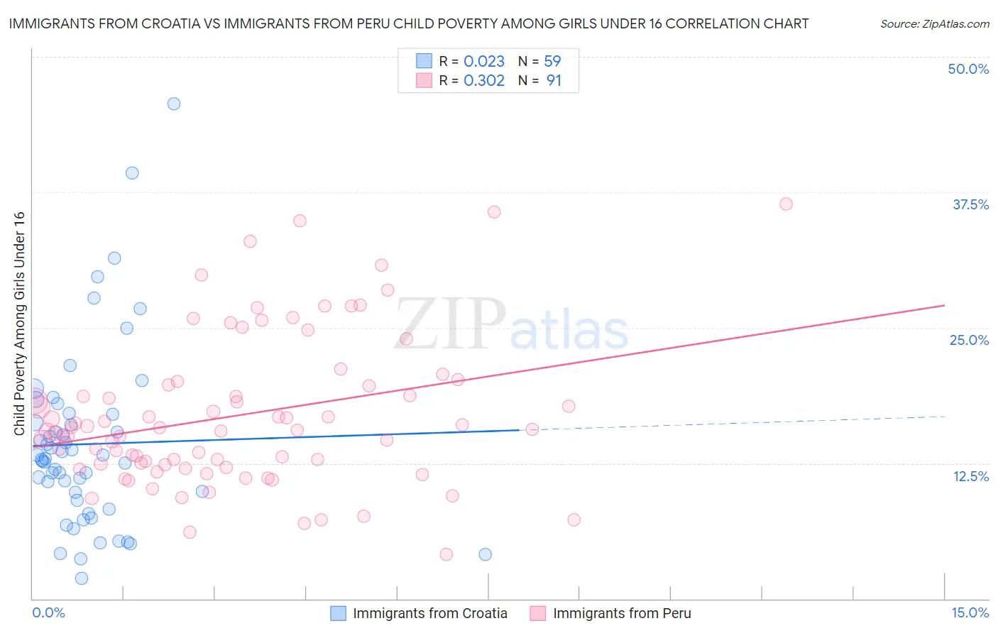 Immigrants from Croatia vs Immigrants from Peru Child Poverty Among Girls Under 16