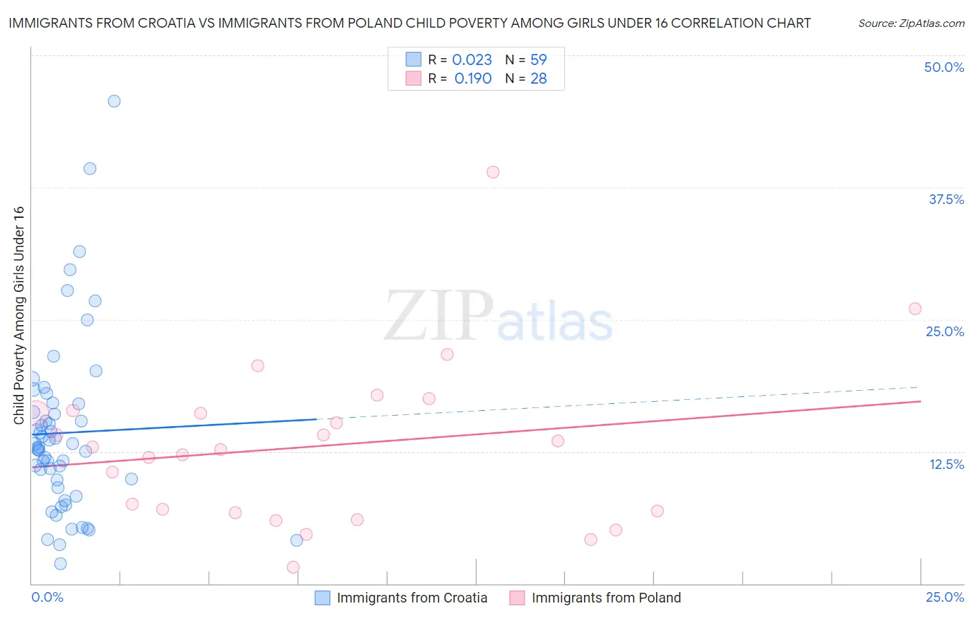 Immigrants from Croatia vs Immigrants from Poland Child Poverty Among Girls Under 16