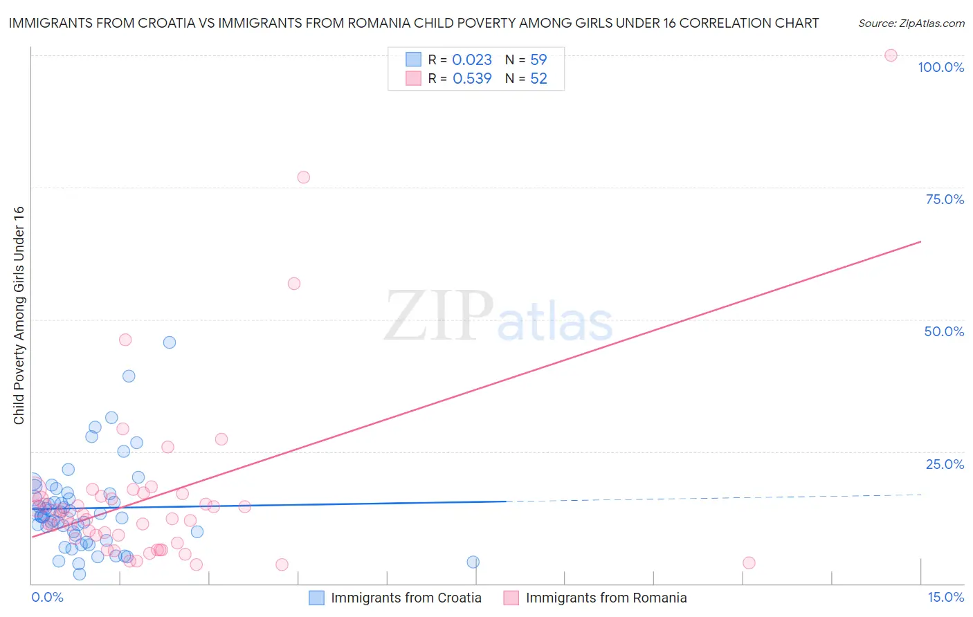 Immigrants from Croatia vs Immigrants from Romania Child Poverty Among Girls Under 16