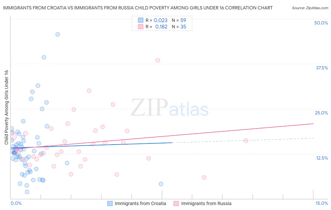 Immigrants from Croatia vs Immigrants from Russia Child Poverty Among Girls Under 16