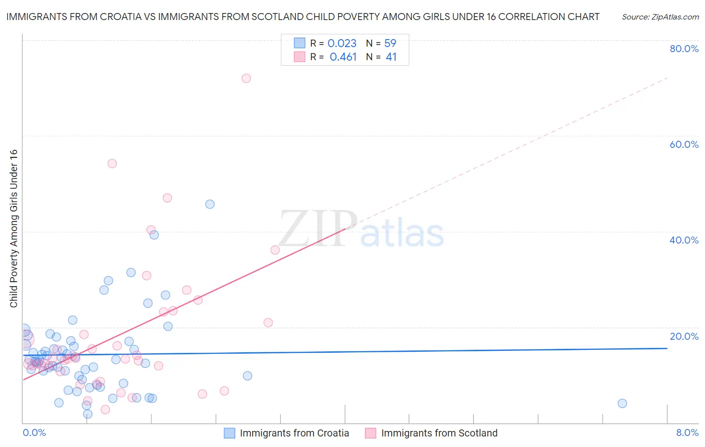 Immigrants from Croatia vs Immigrants from Scotland Child Poverty Among Girls Under 16