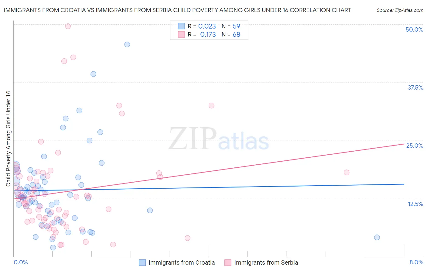 Immigrants from Croatia vs Immigrants from Serbia Child Poverty Among Girls Under 16
