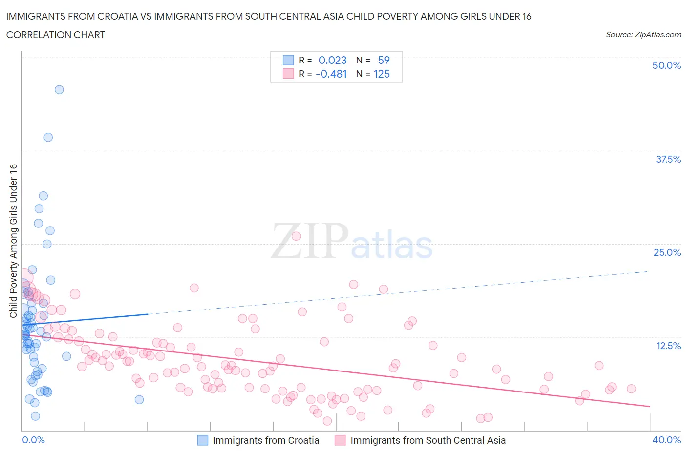 Immigrants from Croatia vs Immigrants from South Central Asia Child Poverty Among Girls Under 16