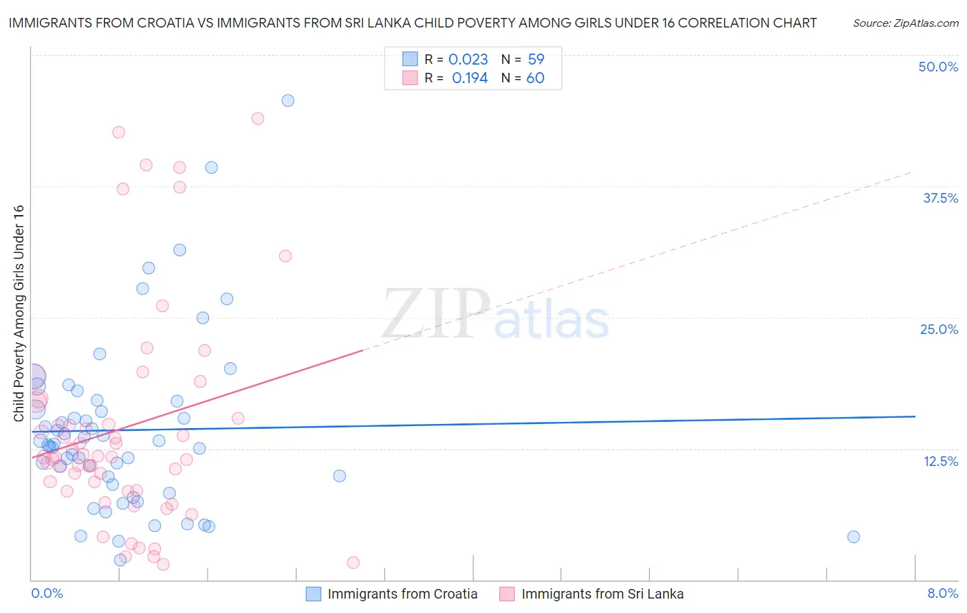 Immigrants from Croatia vs Immigrants from Sri Lanka Child Poverty Among Girls Under 16