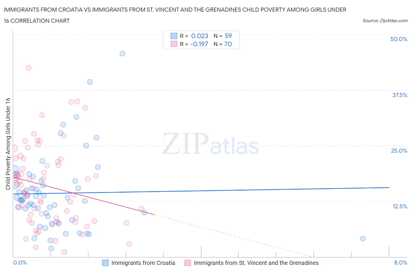 Immigrants from Croatia vs Immigrants from St. Vincent and the Grenadines Child Poverty Among Girls Under 16