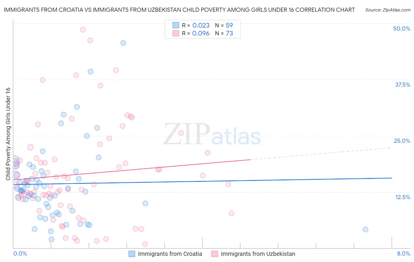 Immigrants from Croatia vs Immigrants from Uzbekistan Child Poverty Among Girls Under 16