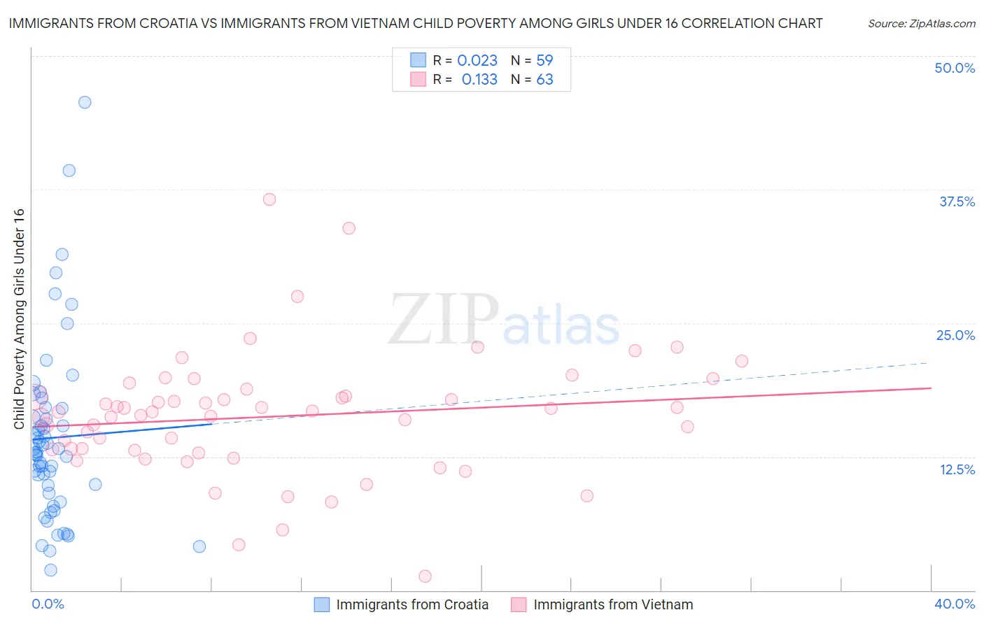 Immigrants from Croatia vs Immigrants from Vietnam Child Poverty Among Girls Under 16
