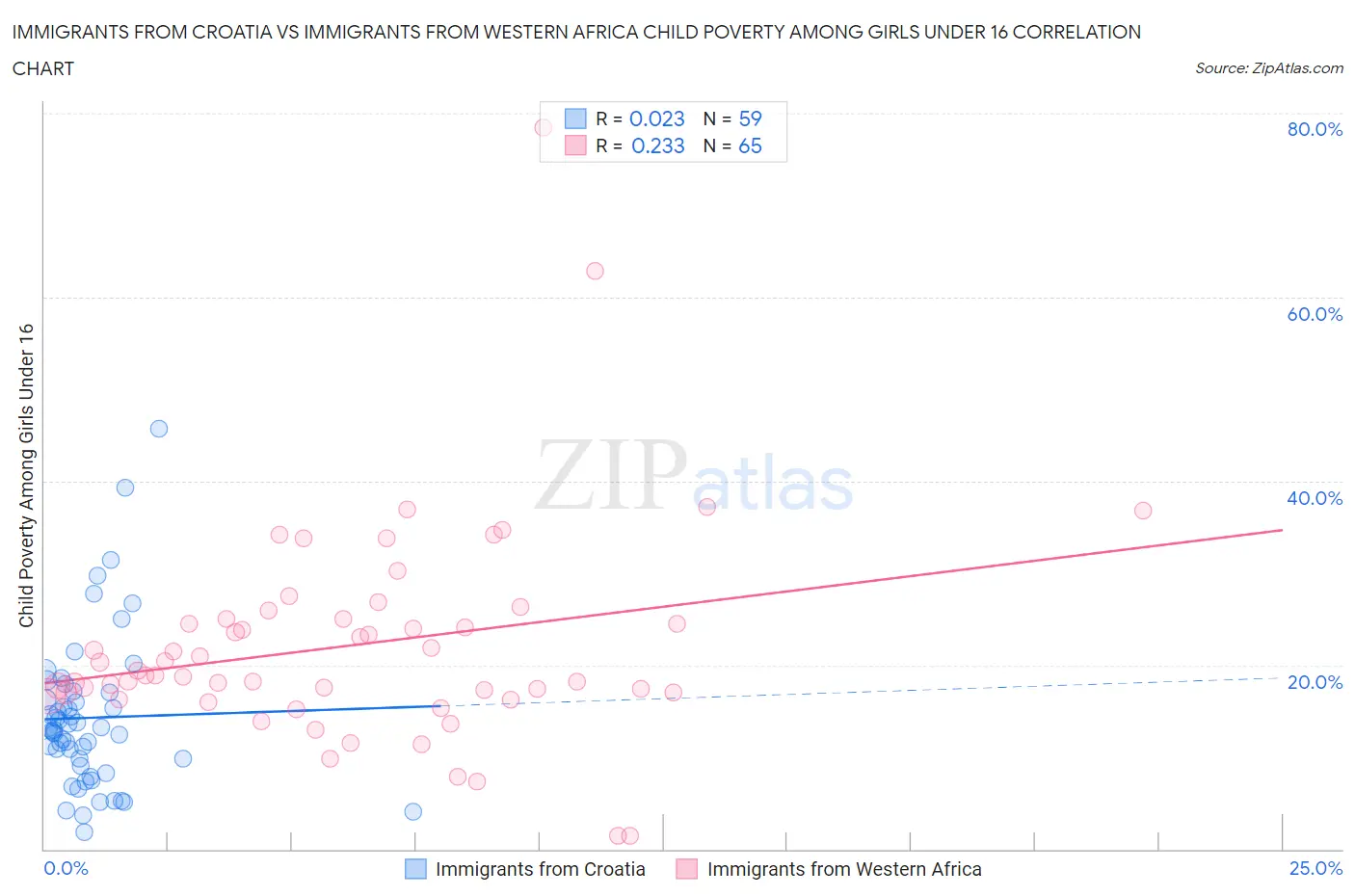 Immigrants from Croatia vs Immigrants from Western Africa Child Poverty Among Girls Under 16