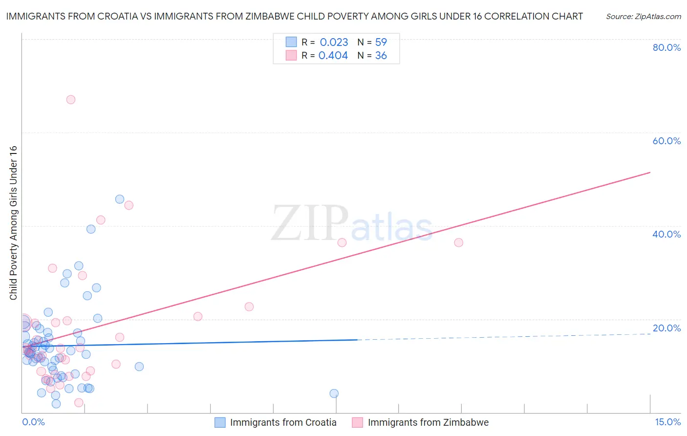 Immigrants from Croatia vs Immigrants from Zimbabwe Child Poverty Among Girls Under 16