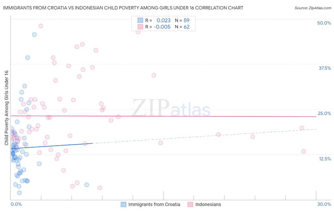 Immigrants from Croatia vs Indonesian Child Poverty Among Girls Under 16