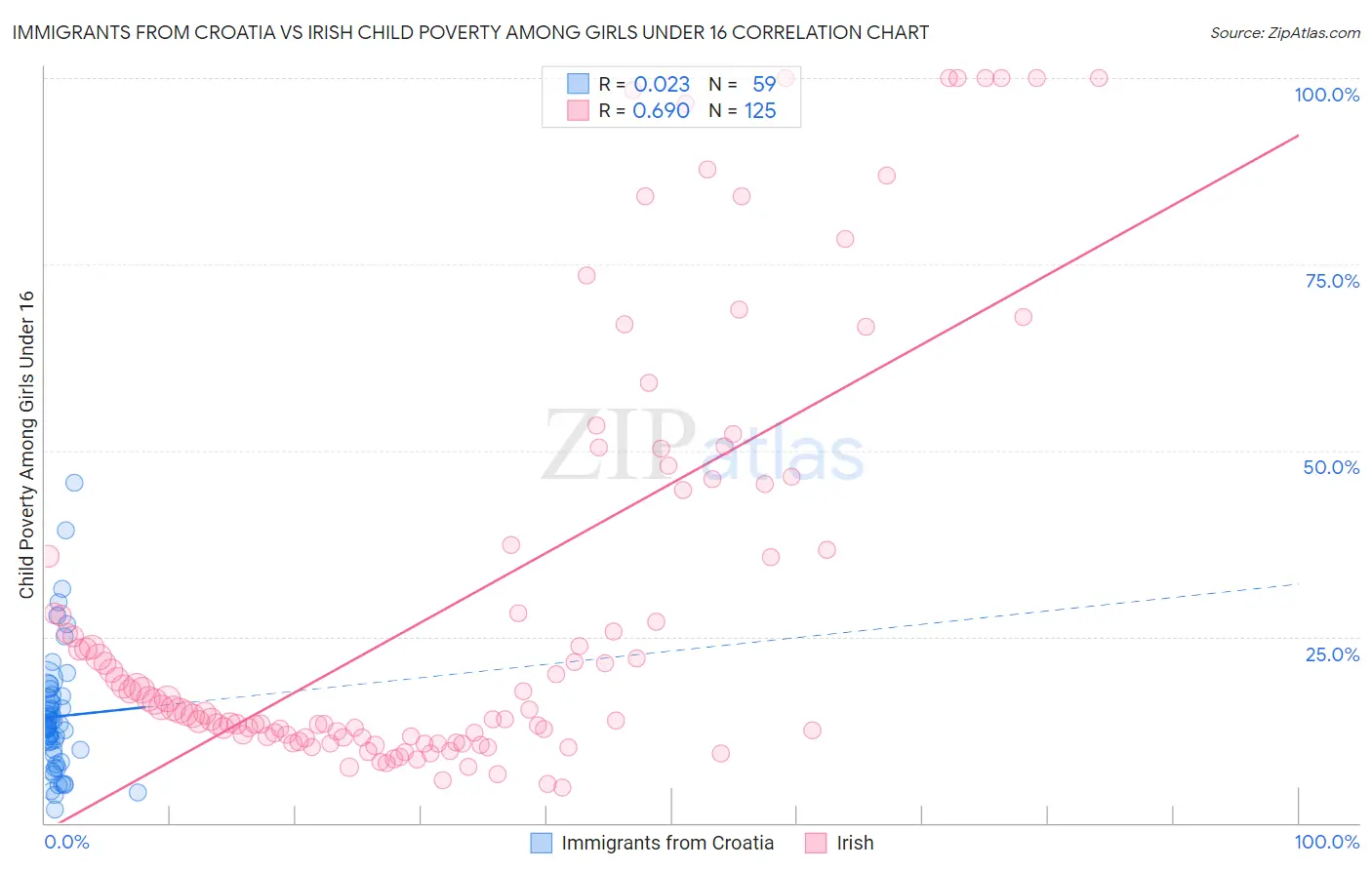 Immigrants from Croatia vs Irish Child Poverty Among Girls Under 16