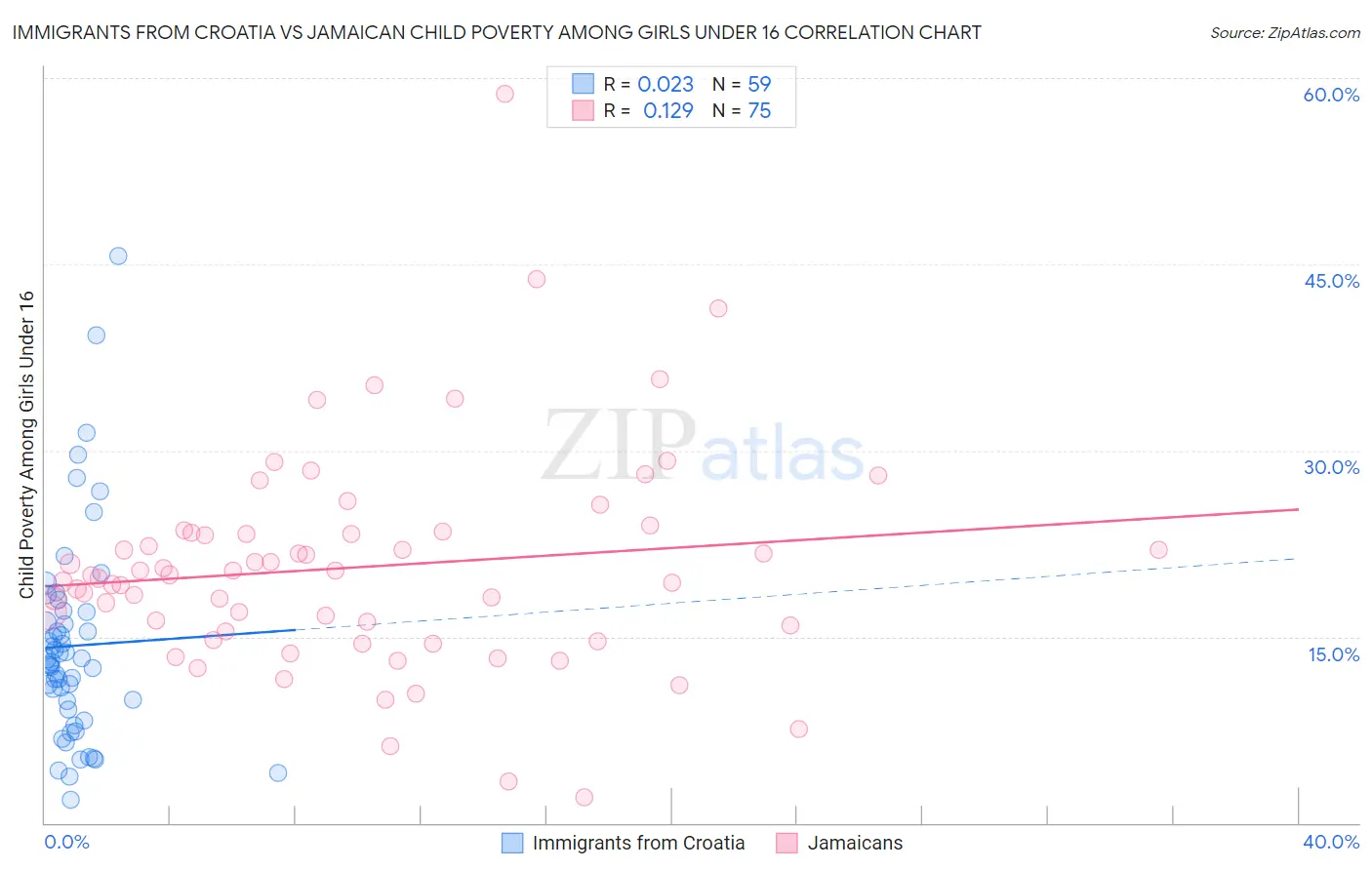 Immigrants from Croatia vs Jamaican Child Poverty Among Girls Under 16
