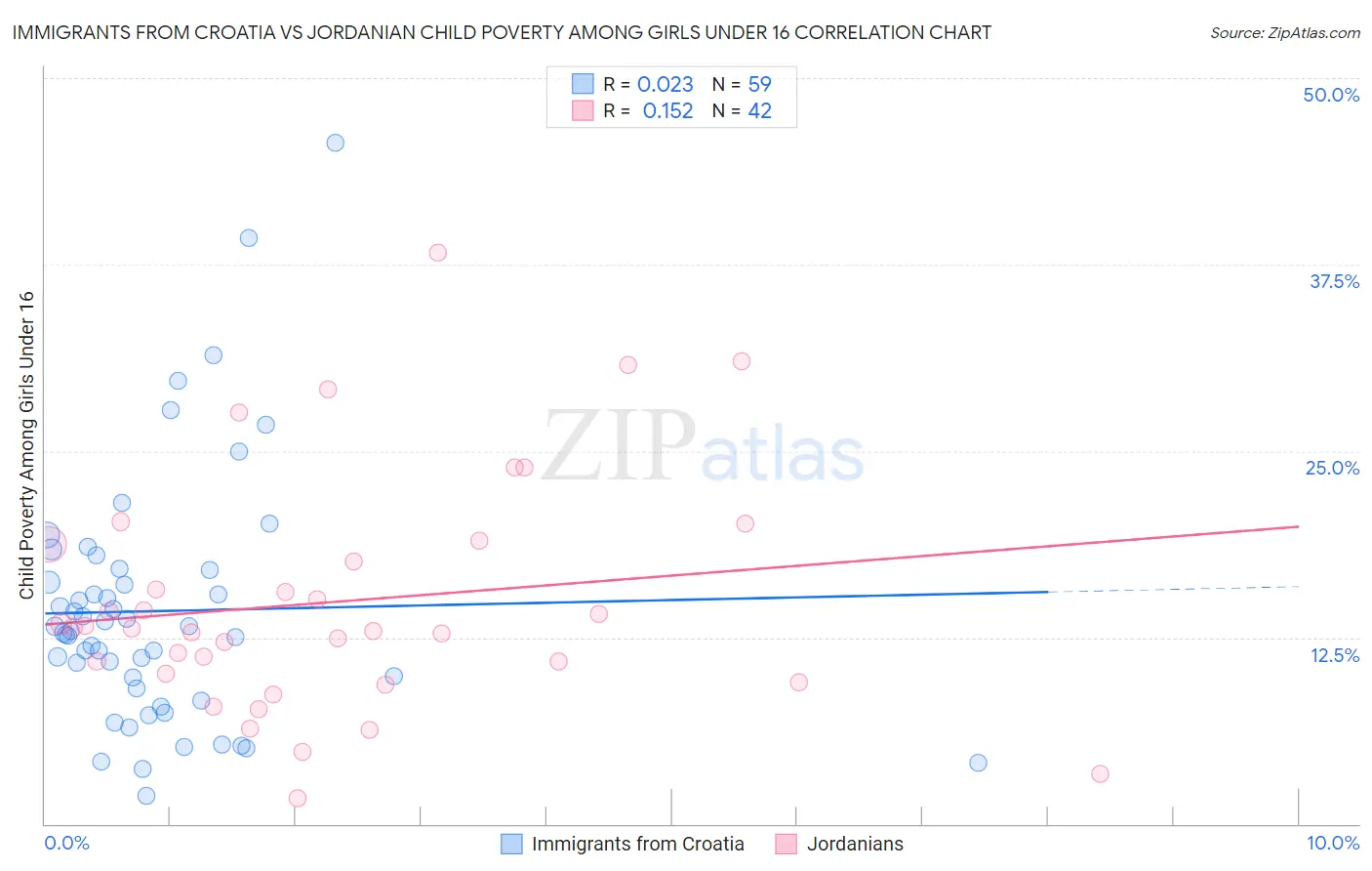 Immigrants from Croatia vs Jordanian Child Poverty Among Girls Under 16