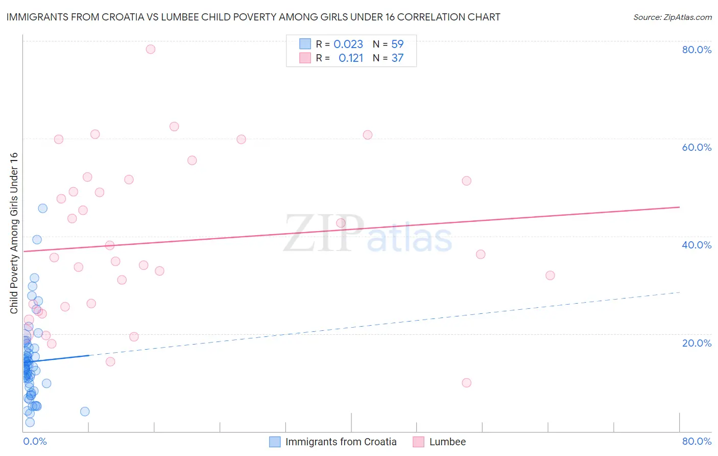 Immigrants from Croatia vs Lumbee Child Poverty Among Girls Under 16