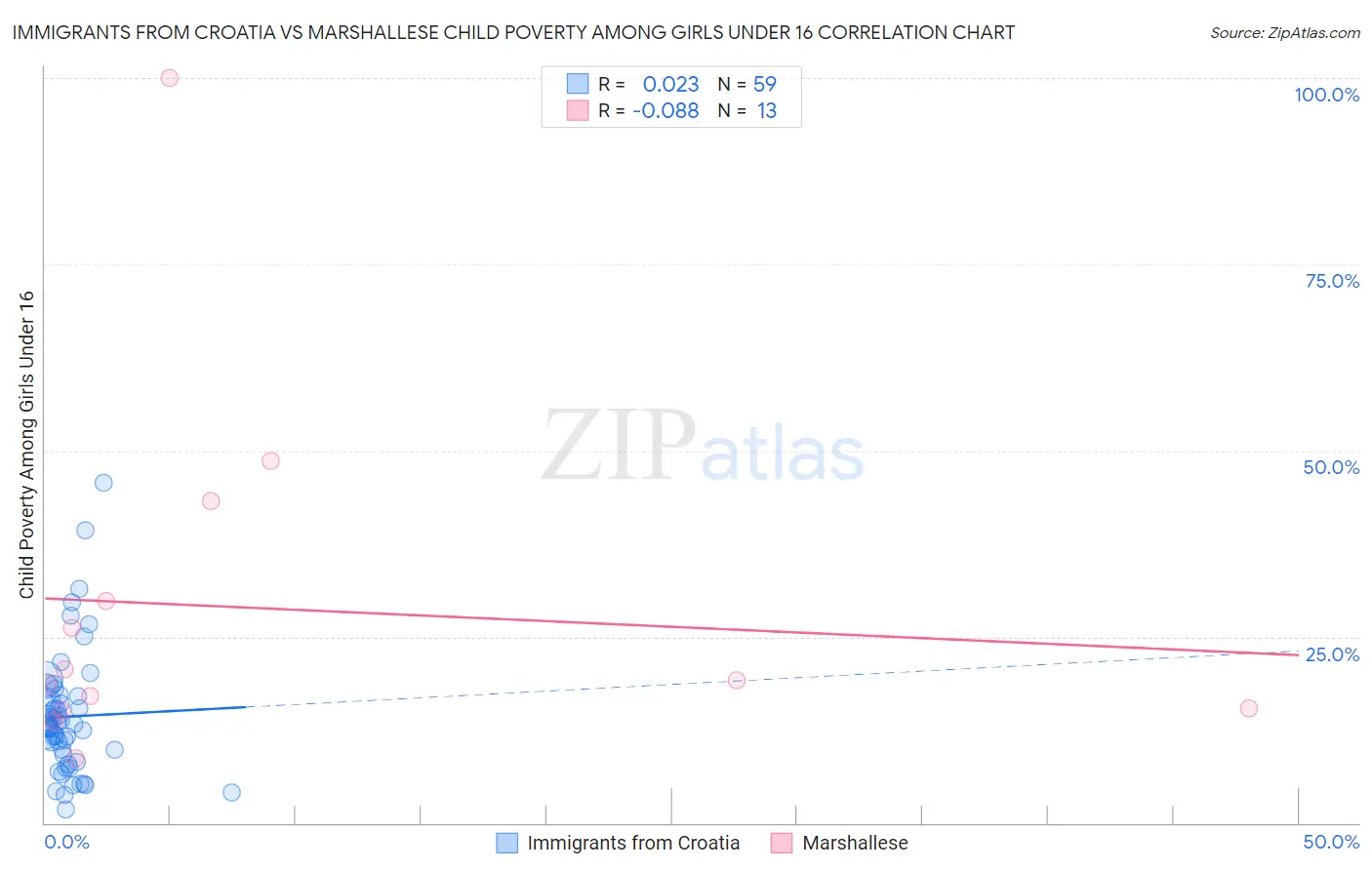 Immigrants from Croatia vs Marshallese Child Poverty Among Girls Under 16