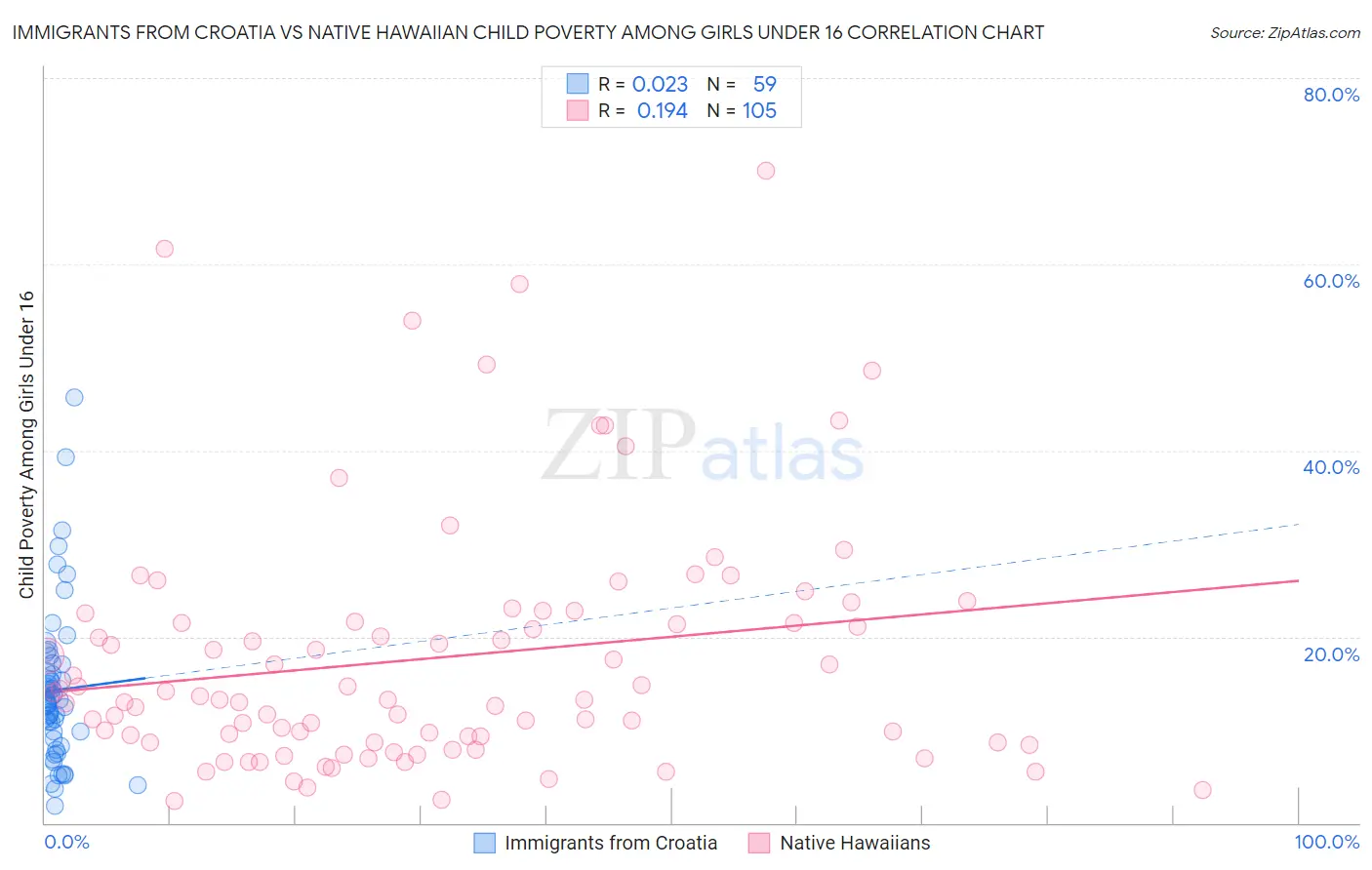 Immigrants from Croatia vs Native Hawaiian Child Poverty Among Girls Under 16