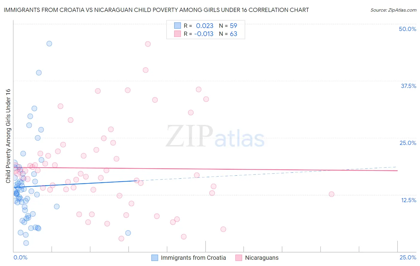 Immigrants from Croatia vs Nicaraguan Child Poverty Among Girls Under 16