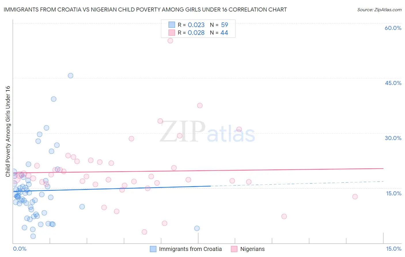 Immigrants from Croatia vs Nigerian Child Poverty Among Girls Under 16