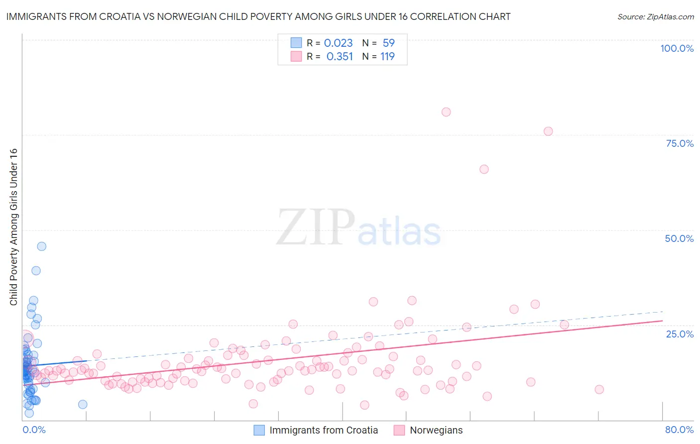 Immigrants from Croatia vs Norwegian Child Poverty Among Girls Under 16