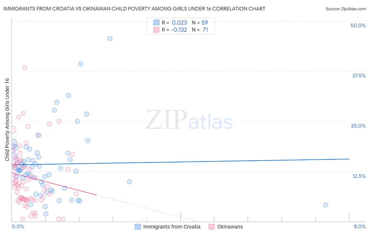 Immigrants from Croatia vs Okinawan Child Poverty Among Girls Under 16