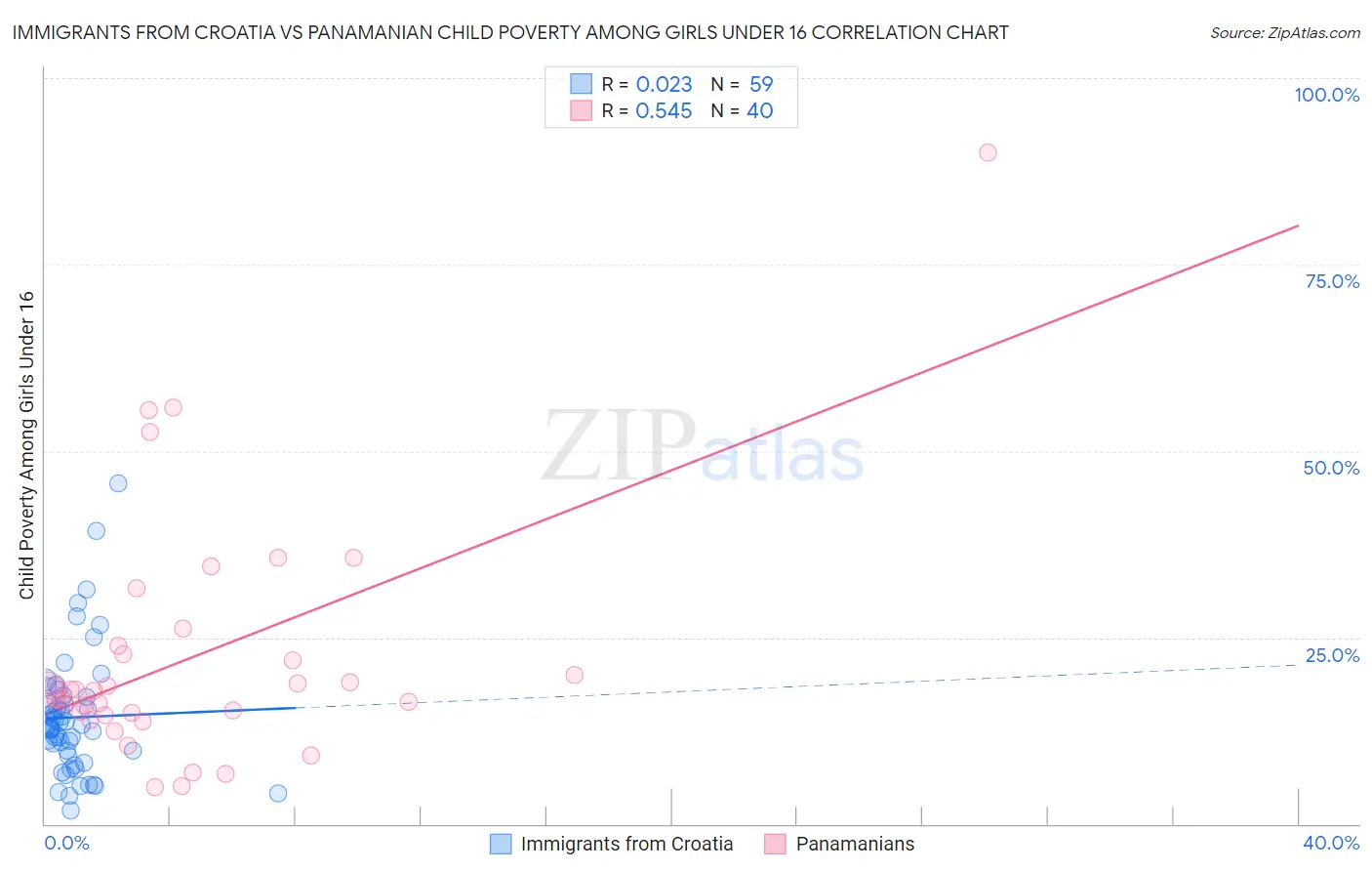 Immigrants from Croatia vs Panamanian Child Poverty Among Girls Under 16