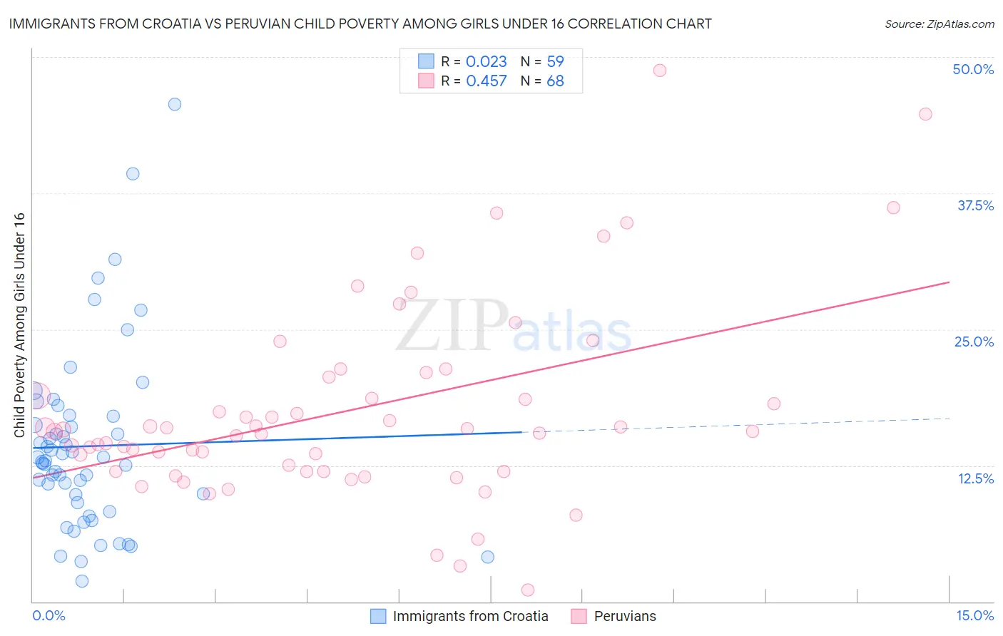 Immigrants from Croatia vs Peruvian Child Poverty Among Girls Under 16
