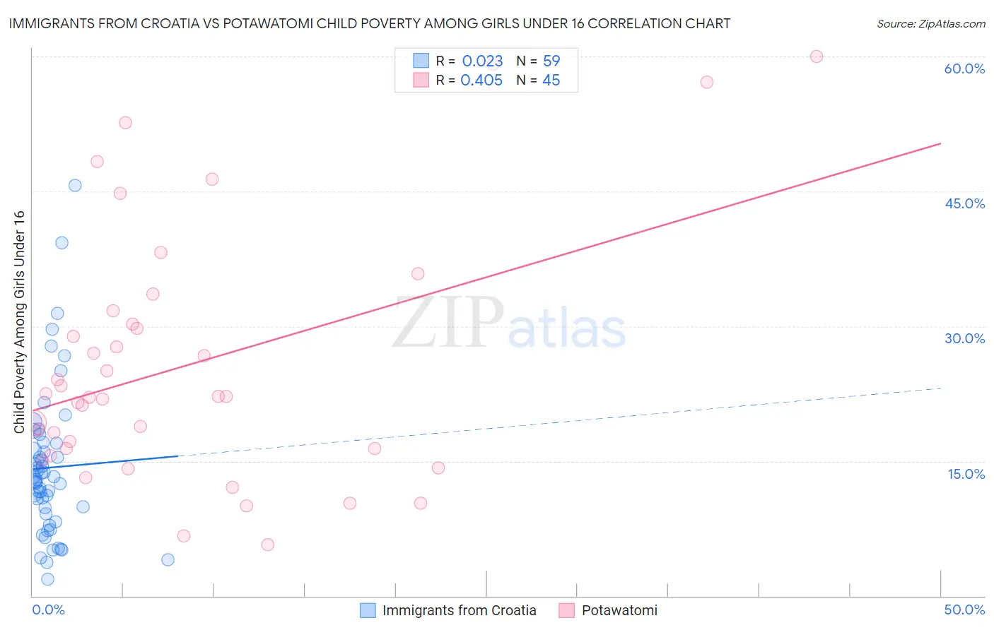 Immigrants from Croatia vs Potawatomi Child Poverty Among Girls Under 16