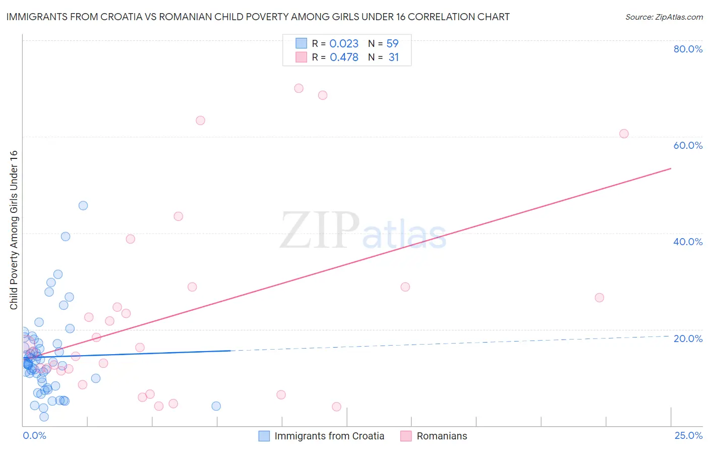 Immigrants from Croatia vs Romanian Child Poverty Among Girls Under 16