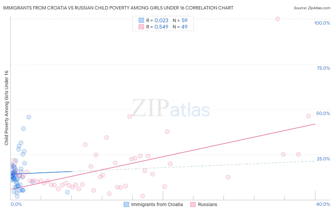 Immigrants from Croatia vs Russian Child Poverty Among Girls Under 16