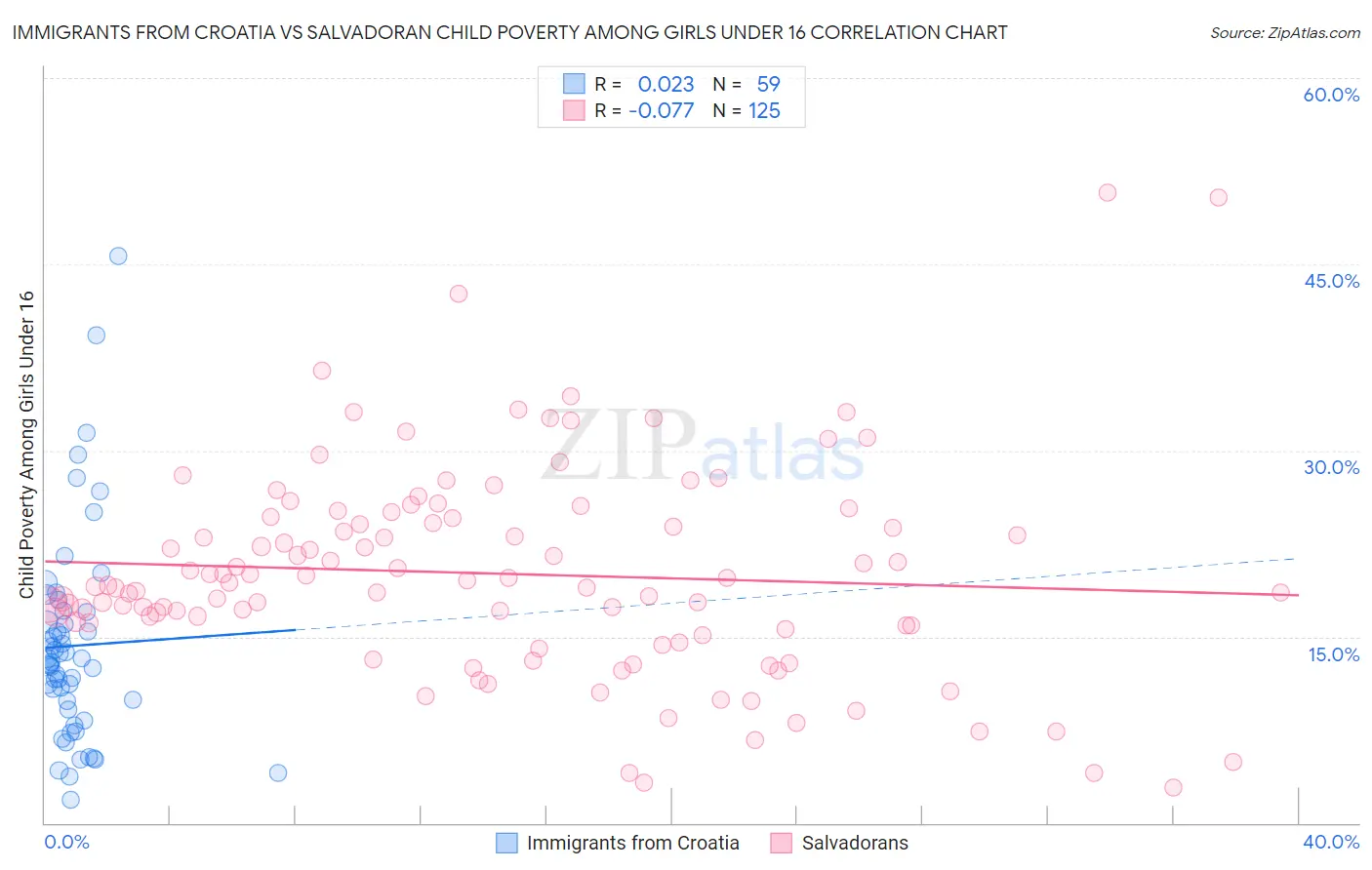 Immigrants from Croatia vs Salvadoran Child Poverty Among Girls Under 16