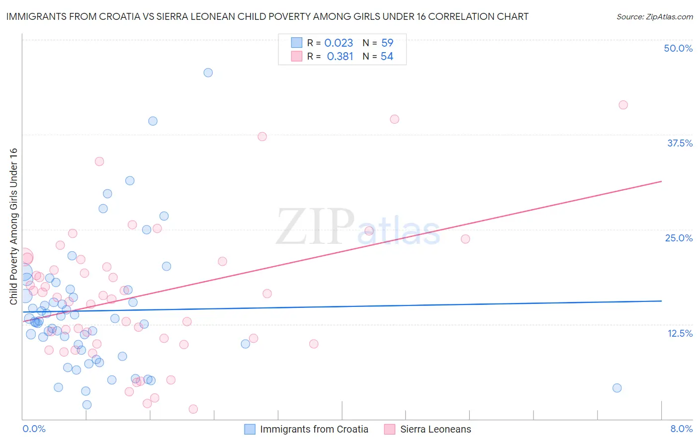 Immigrants from Croatia vs Sierra Leonean Child Poverty Among Girls Under 16