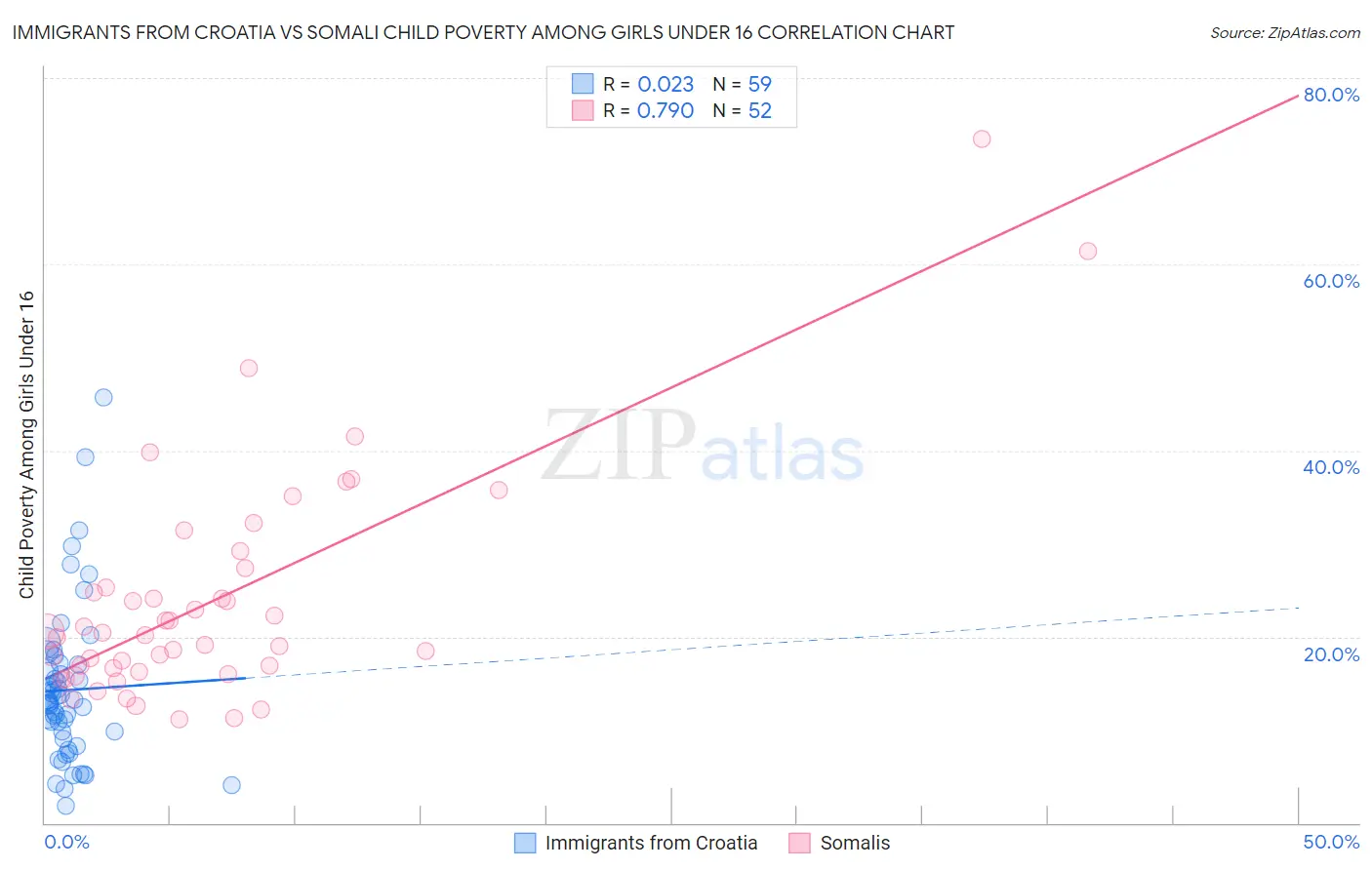 Immigrants from Croatia vs Somali Child Poverty Among Girls Under 16