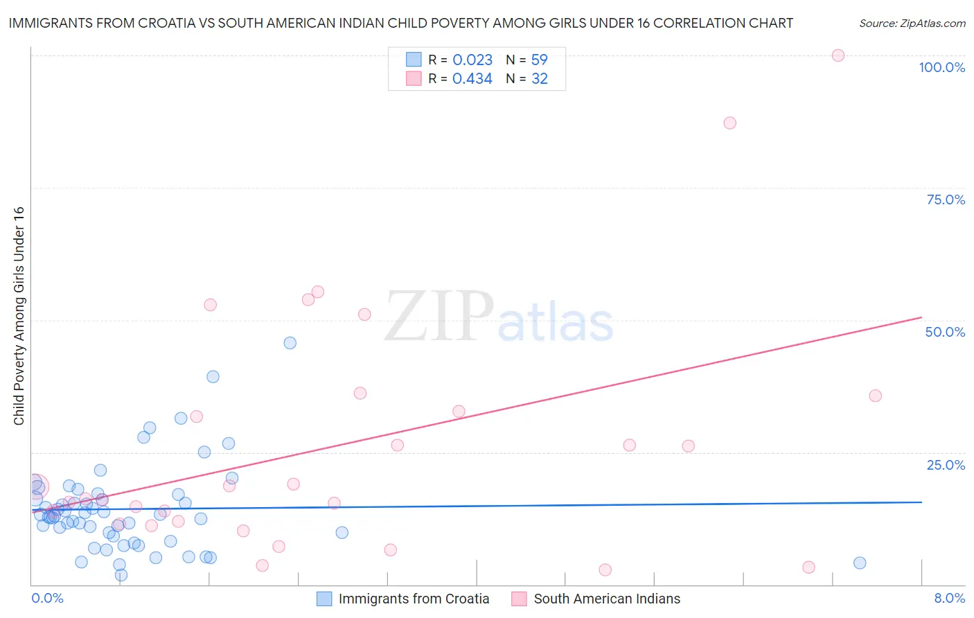 Immigrants from Croatia vs South American Indian Child Poverty Among Girls Under 16