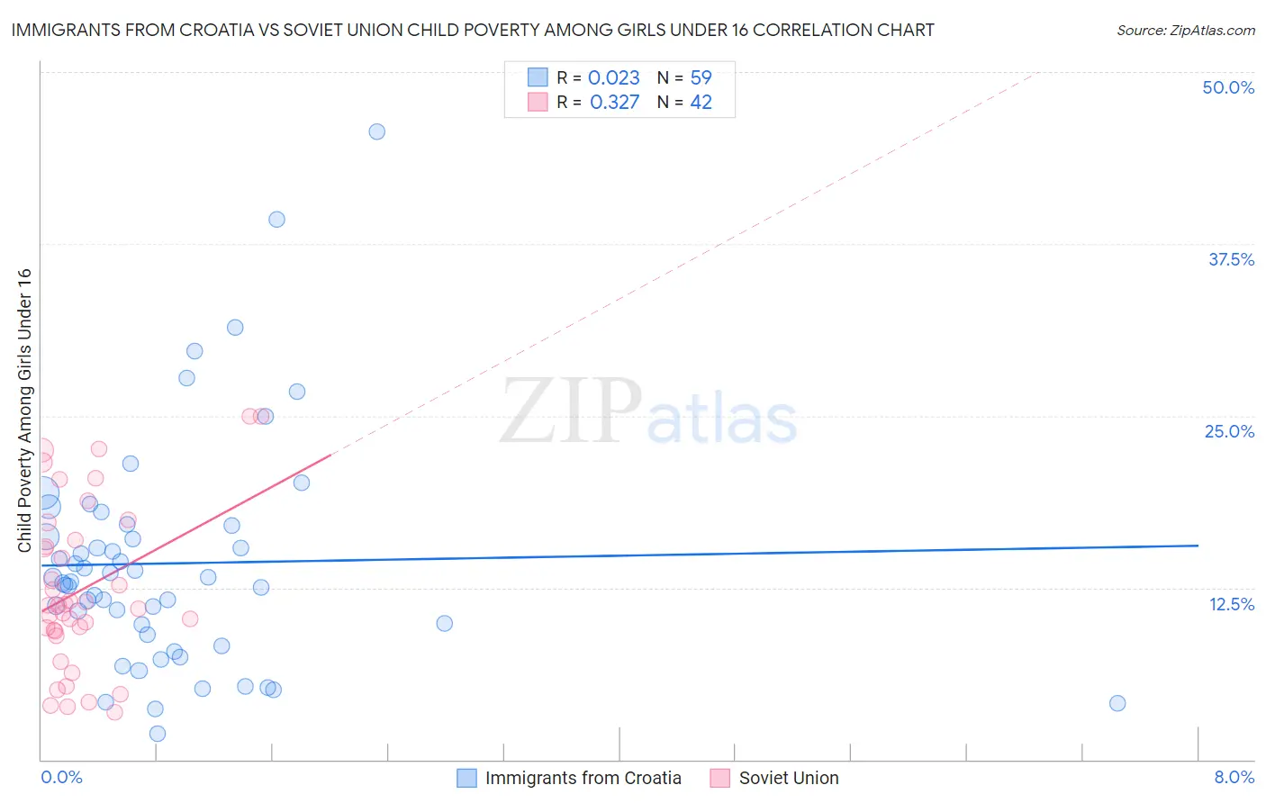 Immigrants from Croatia vs Soviet Union Child Poverty Among Girls Under 16