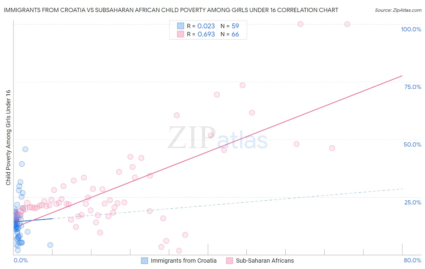 Immigrants from Croatia vs Subsaharan African Child Poverty Among Girls Under 16
