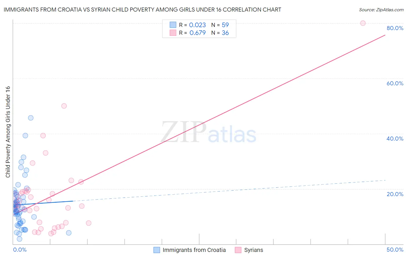 Immigrants from Croatia vs Syrian Child Poverty Among Girls Under 16
