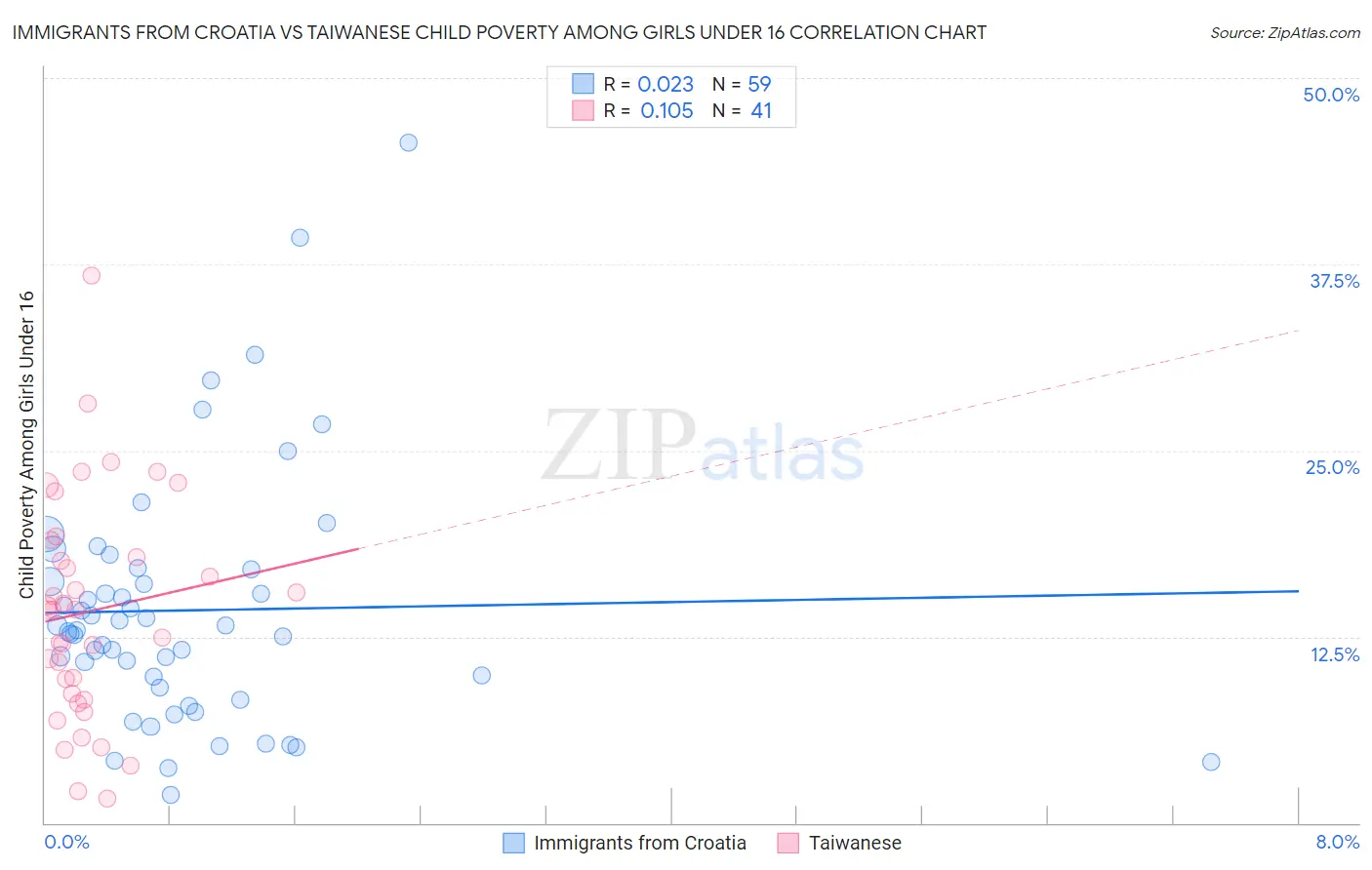 Immigrants from Croatia vs Taiwanese Child Poverty Among Girls Under 16