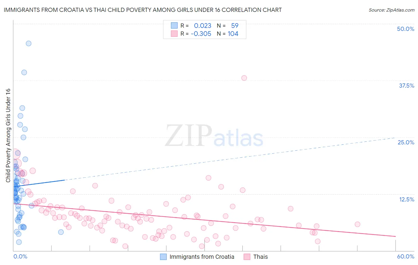 Immigrants from Croatia vs Thai Child Poverty Among Girls Under 16
