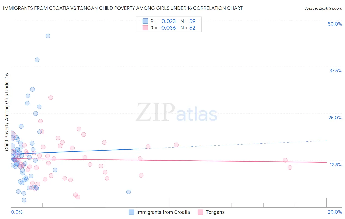 Immigrants from Croatia vs Tongan Child Poverty Among Girls Under 16