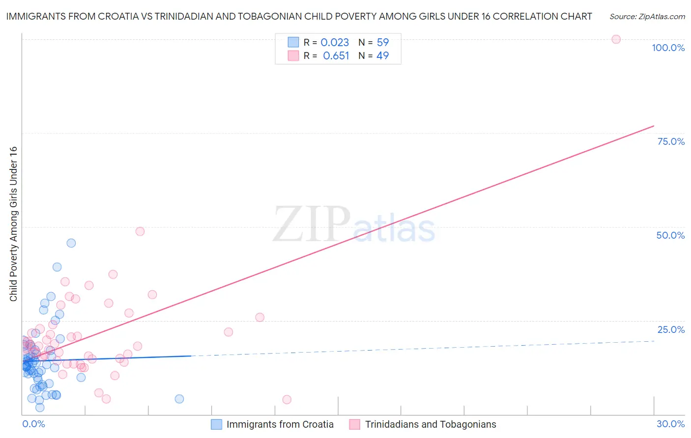 Immigrants from Croatia vs Trinidadian and Tobagonian Child Poverty Among Girls Under 16