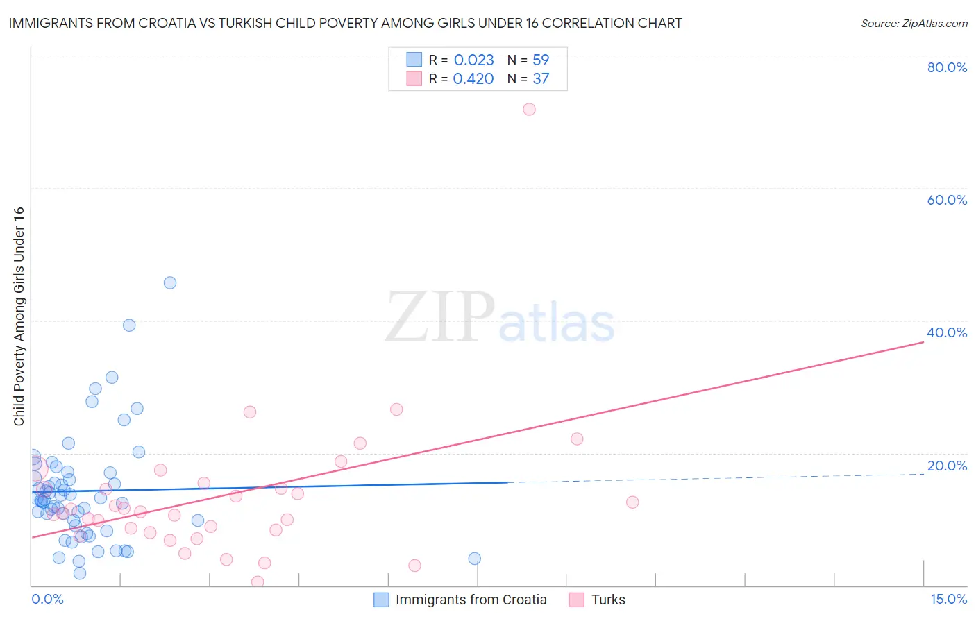 Immigrants from Croatia vs Turkish Child Poverty Among Girls Under 16