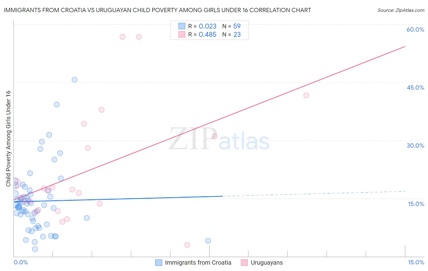 Immigrants from Croatia vs Uruguayan Child Poverty Among Girls Under 16