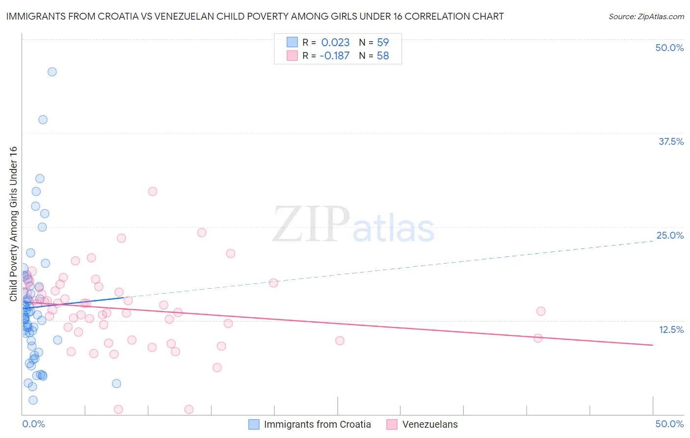 Immigrants from Croatia vs Venezuelan Child Poverty Among Girls Under 16